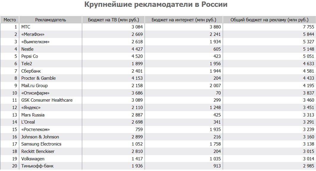 Список 100 крупнейших. Крупные рекламодатели. Рейтинг рекламодателей. Рекламные бюджеты крупных компаний.